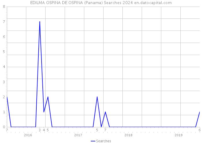EDILMA OSPINA DE OSPINA (Panama) Searches 2024 