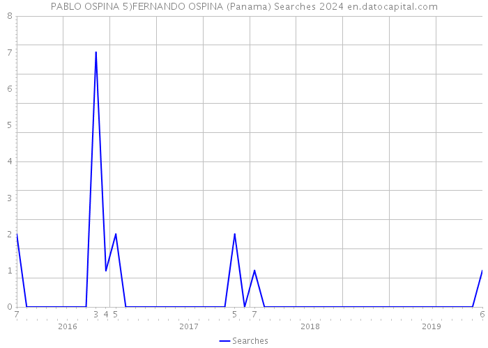 PABLO OSPINA 5)FERNANDO OSPINA (Panama) Searches 2024 