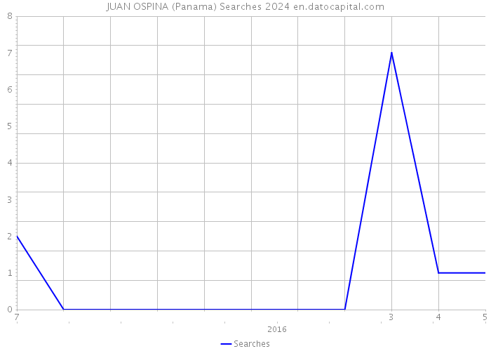 JUAN OSPINA (Panama) Searches 2024 