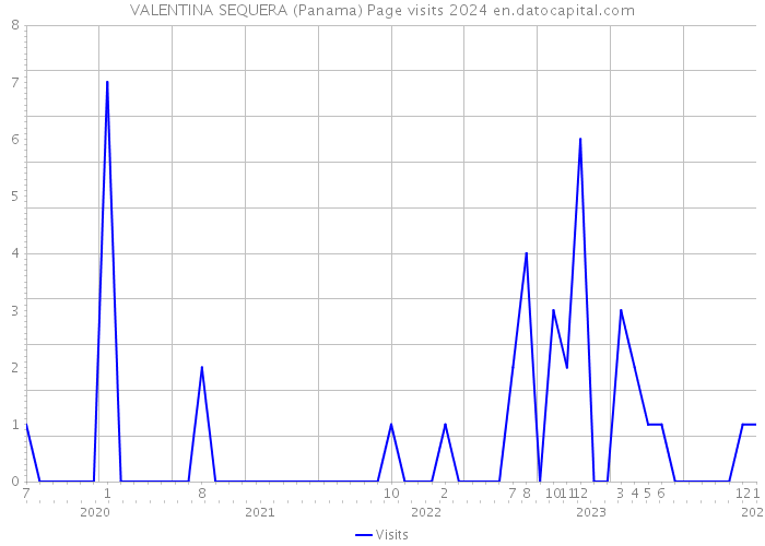 VALENTINA SEQUERA (Panama) Page visits 2024 