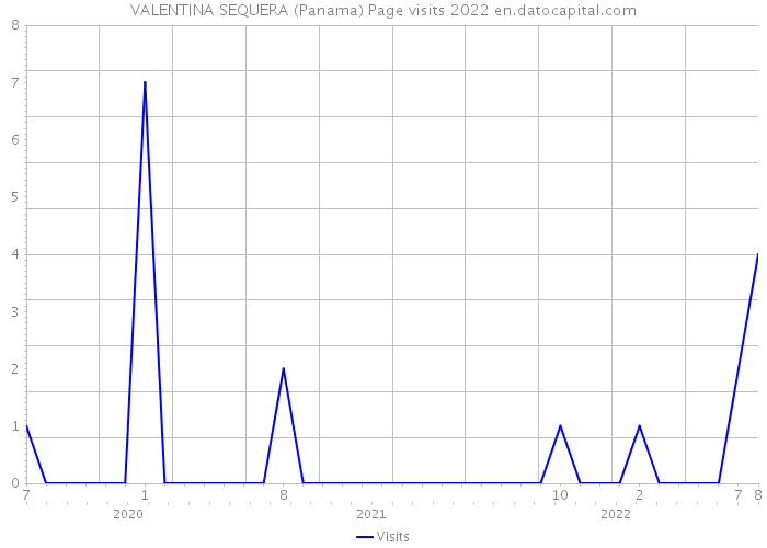 VALENTINA SEQUERA (Panama) Page visits 2022 