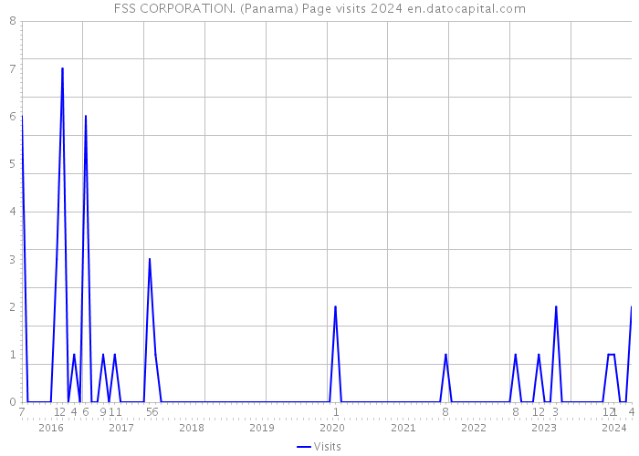 FSS CORPORATION. (Panama) Page visits 2024 