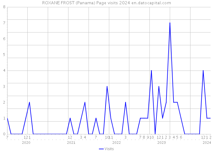 ROXANE FROST (Panama) Page visits 2024 