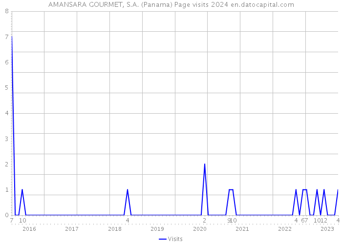 AMANSARA GOURMET, S.A. (Panama) Page visits 2024 
