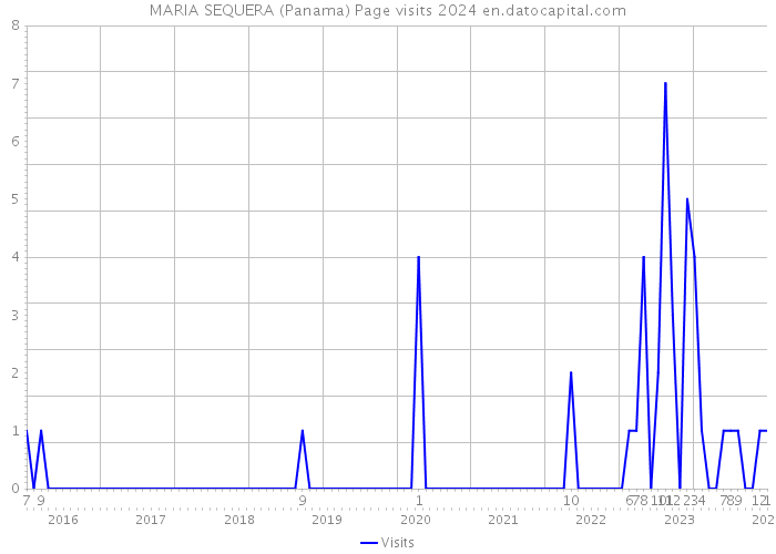 MARIA SEQUERA (Panama) Page visits 2024 