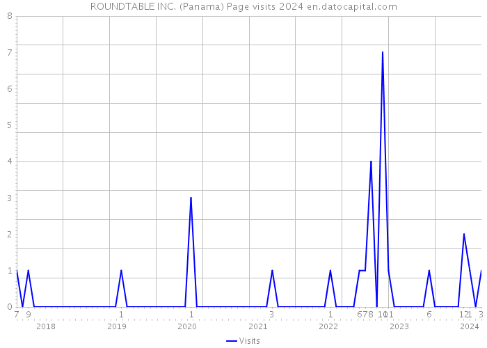 ROUNDTABLE INC. (Panama) Page visits 2024 