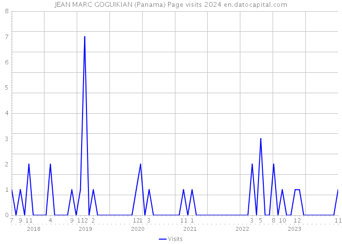 JEAN MARC GOGUIKIAN (Panama) Page visits 2024 