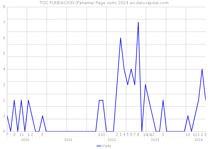 TOC FUNDACION (Panama) Page visits 2024 