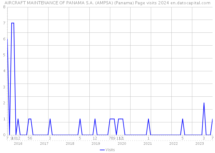 AIRCRAFT MAINTENANCE OF PANAMA S.A. (AMPSA) (Panama) Page visits 2024 