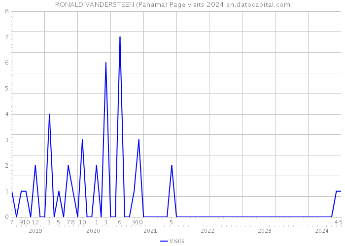 RONALD VANDERSTEEN (Panama) Page visits 2024 