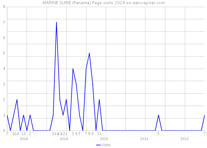 MARINE SUIRE (Panama) Page visits 2024 