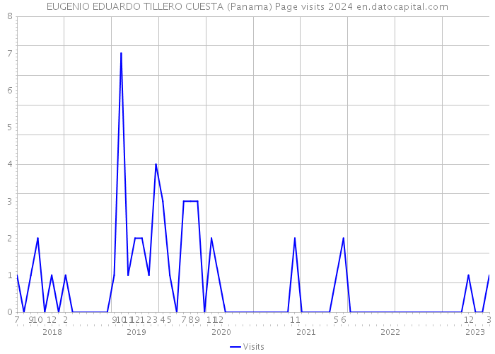 EUGENIO EDUARDO TILLERO CUESTA (Panama) Page visits 2024 