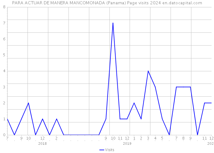 PARA ACTUAR DE MANERA MANCOMONADA (Panama) Page visits 2024 