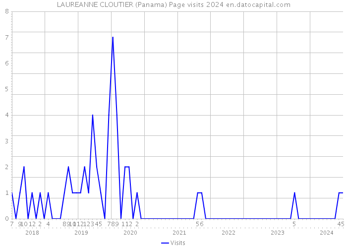 LAUREANNE CLOUTIER (Panama) Page visits 2024 