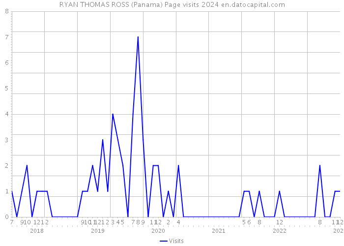 RYAN THOMAS ROSS (Panama) Page visits 2024 