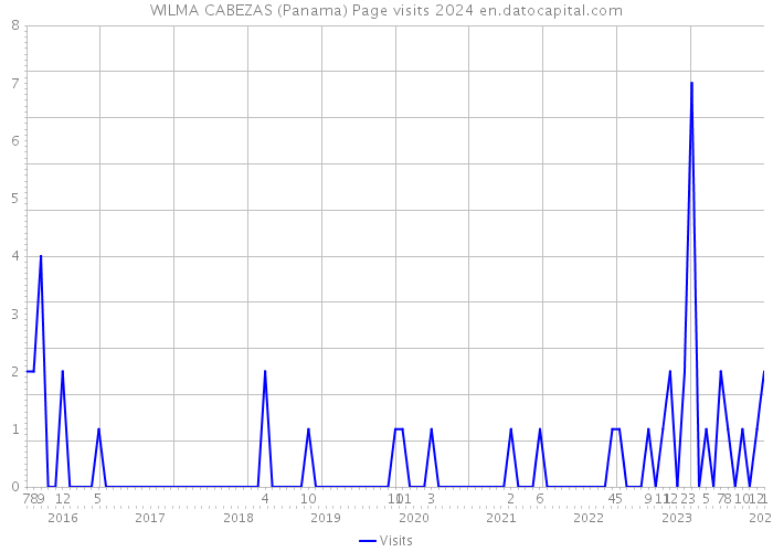 WILMA CABEZAS (Panama) Page visits 2024 