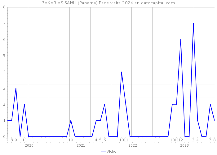 ZAKARIAS SAHLI (Panama) Page visits 2024 