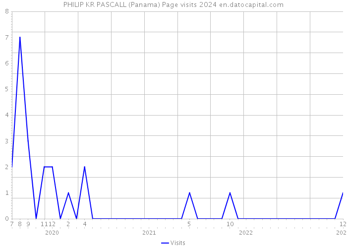 PHILIP KR PASCALL (Panama) Page visits 2024 