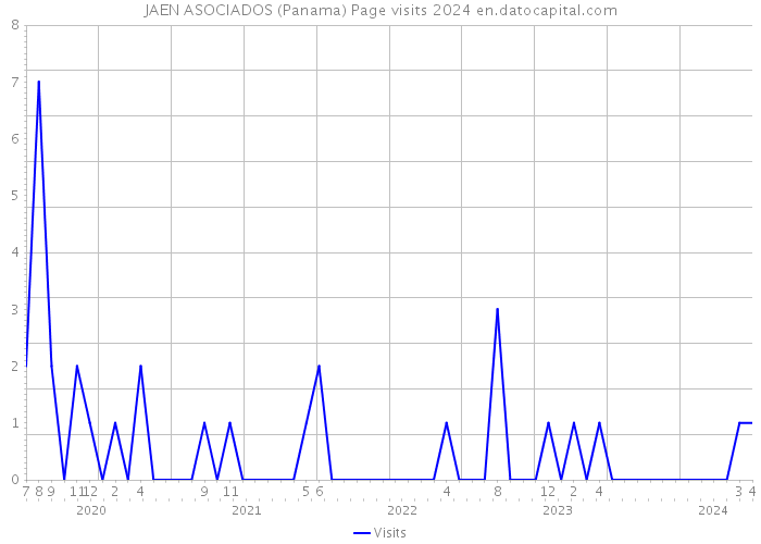 JAEN ASOCIADOS (Panama) Page visits 2024 