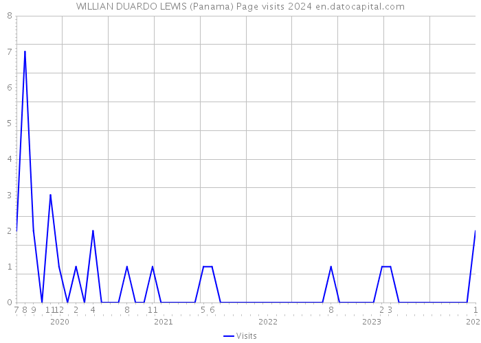 WILLIAN DUARDO LEWIS (Panama) Page visits 2024 