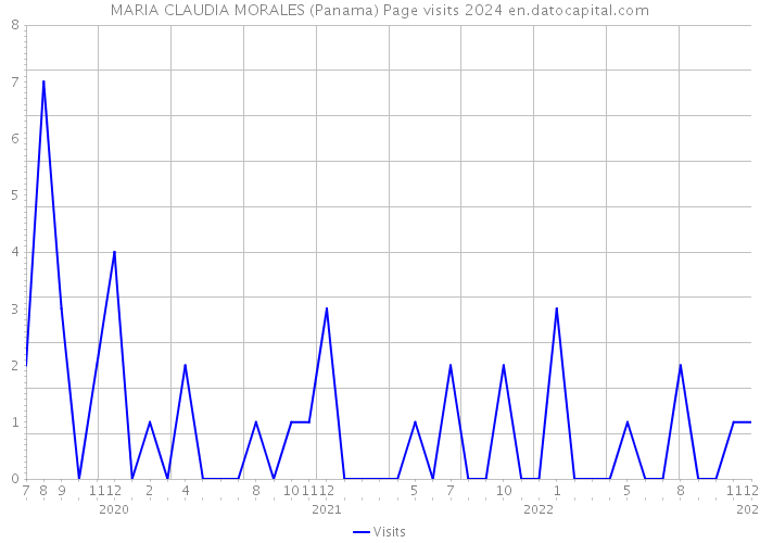 MARIA CLAUDIA MORALES (Panama) Page visits 2024 
