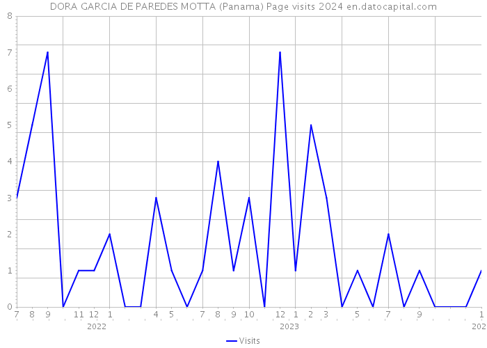 DORA GARCIA DE PAREDES MOTTA (Panama) Page visits 2024 