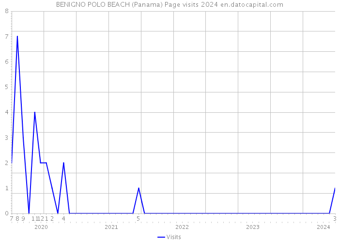 BENIGNO POLO BEACH (Panama) Page visits 2024 