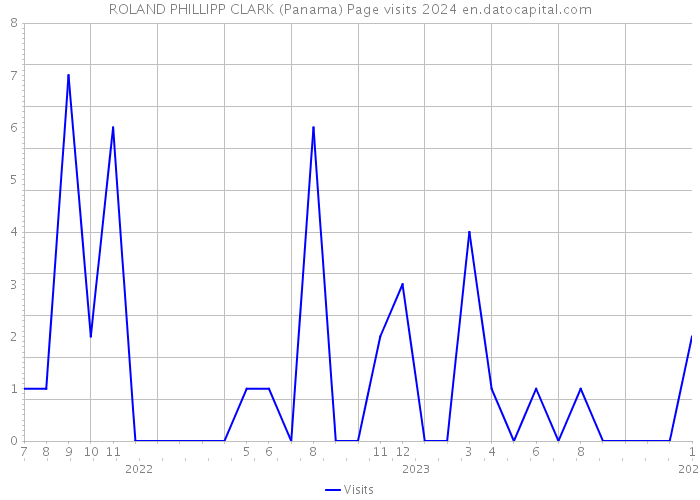 ROLAND PHILLIPP CLARK (Panama) Page visits 2024 