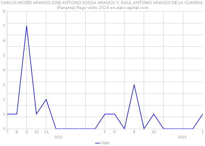 CARLOS MOSES ARANGO JOSE ANTONIO SOSOA ARANGO Y. RAUL ANTONIO ARANGO DE LA GUARDIA (Panama) Page visits 2024 
