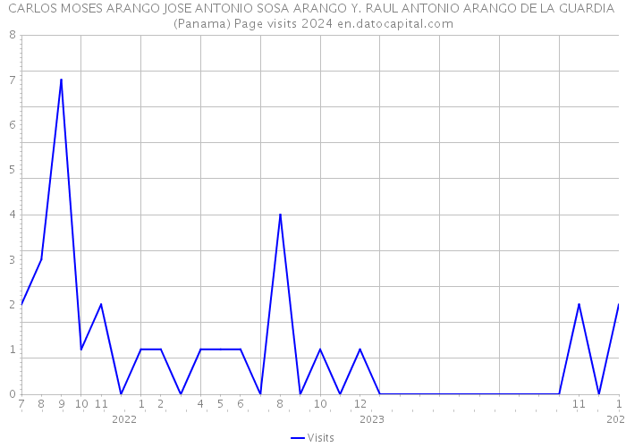 CARLOS MOSES ARANGO JOSE ANTONIO SOSA ARANGO Y. RAUL ANTONIO ARANGO DE LA GUARDIA (Panama) Page visits 2024 