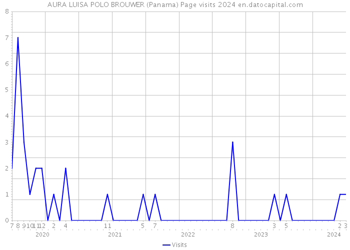 AURA LUISA POLO BROUWER (Panama) Page visits 2024 