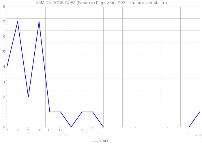 ARMIDA RODRIGUEZ (Panama) Page visits 2024 