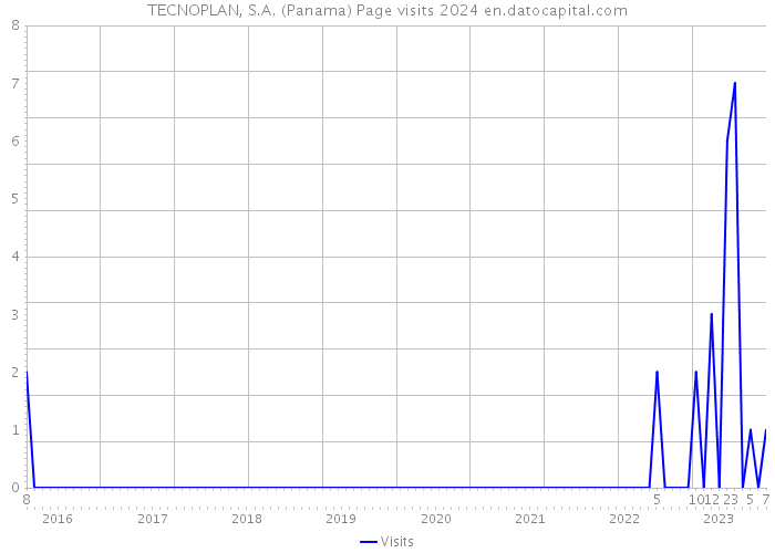 TECNOPLAN, S.A. (Panama) Page visits 2024 