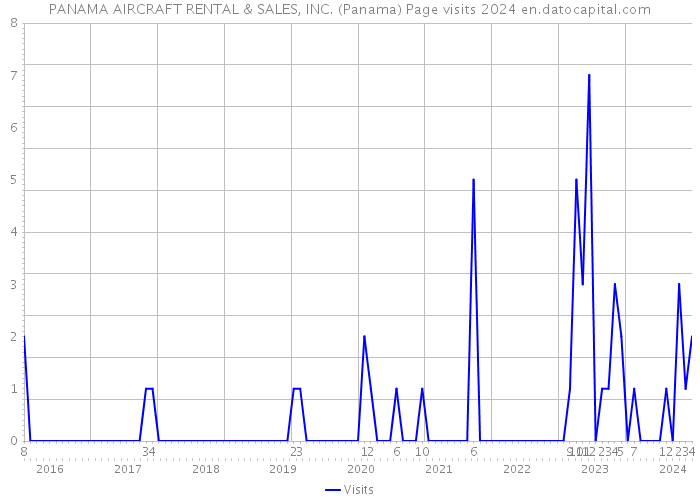 PANAMA AIRCRAFT RENTAL & SALES, INC. (Panama) Page visits 2024 
