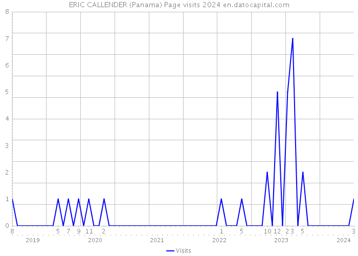 ERIC CALLENDER (Panama) Page visits 2024 