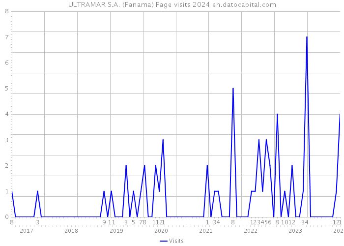 ULTRAMAR S.A. (Panama) Page visits 2024 