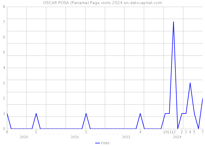 OSCAR POSA (Panama) Page visits 2024 