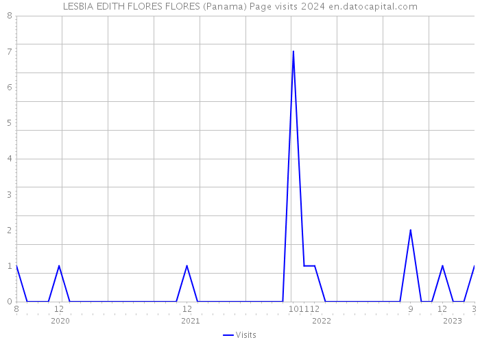 LESBIA EDITH FLORES FLORES (Panama) Page visits 2024 