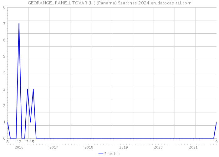GEORANGEL RANELL TOVAR (III) (Panama) Searches 2024 