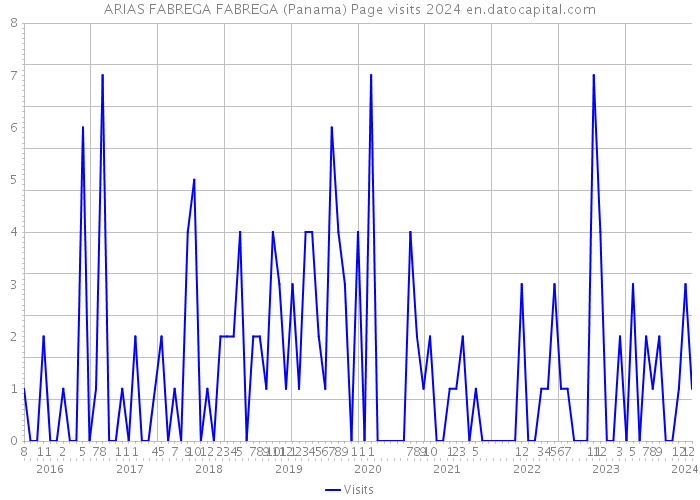 ARIAS FABREGA FABREGA (Panama) Page visits 2024 