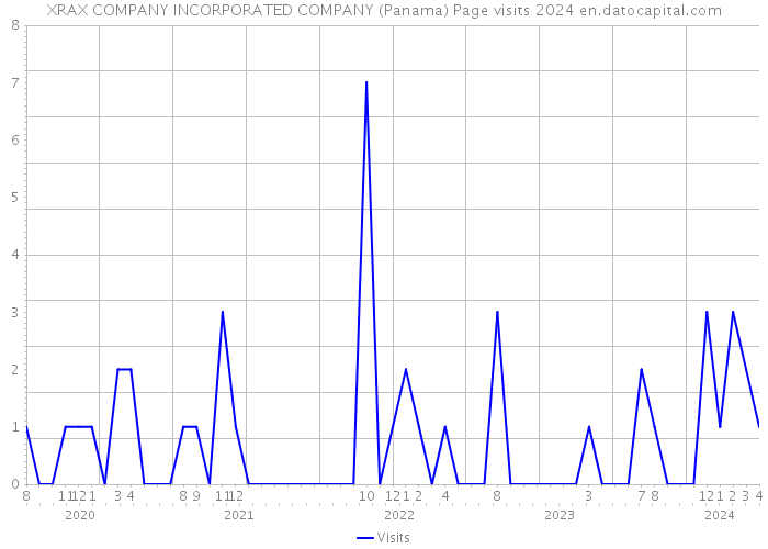XRAX COMPANY INCORPORATED COMPANY (Panama) Page visits 2024 
