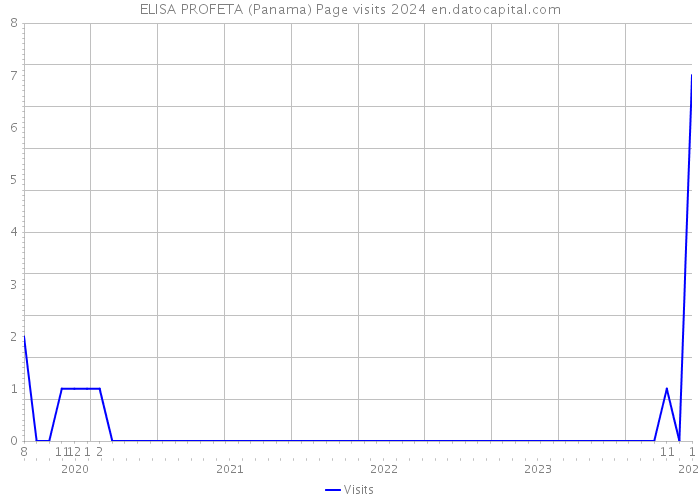 ELISA PROFETA (Panama) Page visits 2024 