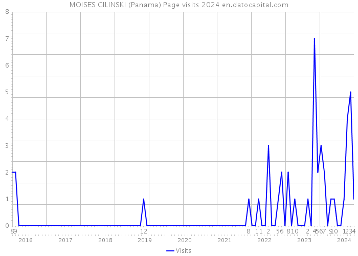 MOISES GILINSKI (Panama) Page visits 2024 
