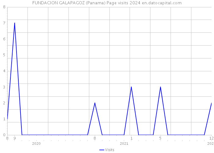 FUNDACION GALAPAGOZ (Panama) Page visits 2024 