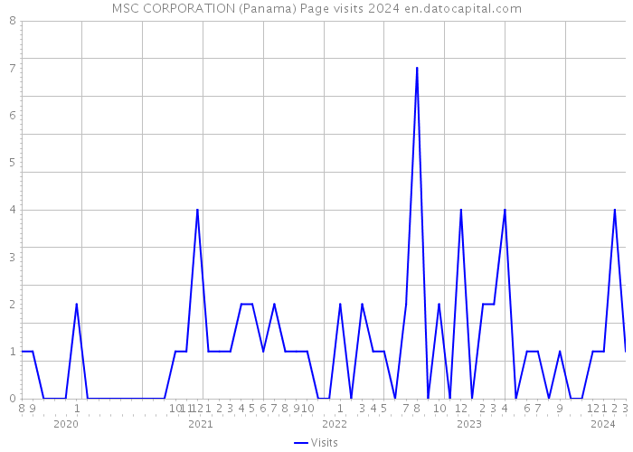 MSC CORPORATION (Panama) Page visits 2024 