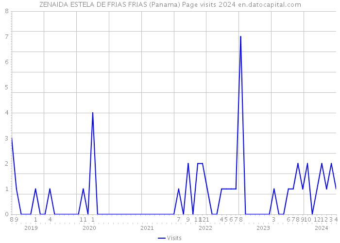 ZENAIDA ESTELA DE FRIAS FRIAS (Panama) Page visits 2024 