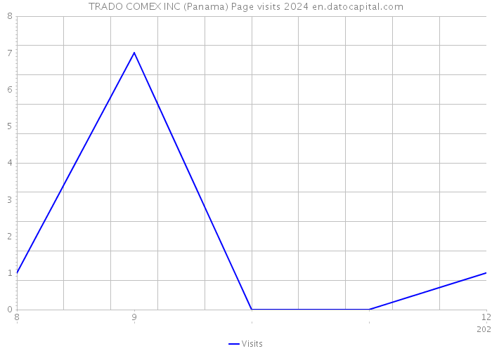 TRADO COMEX INC (Panama) Page visits 2024 