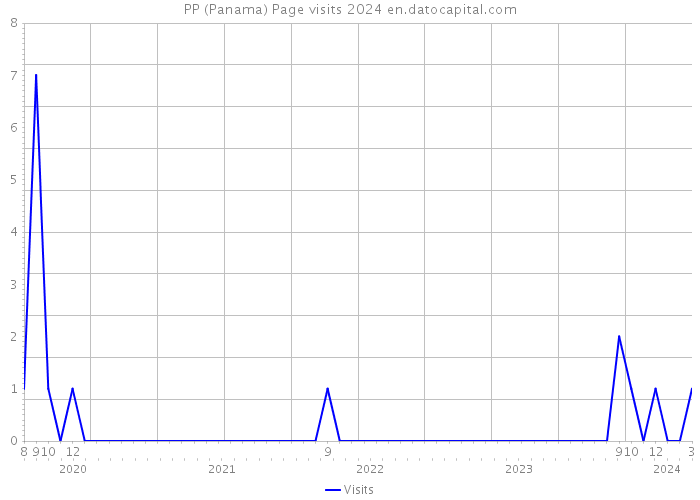 PP (Panama) Page visits 2024 