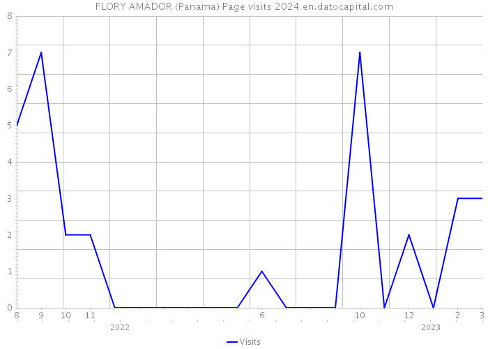 FLORY AMADOR (Panama) Page visits 2024 
