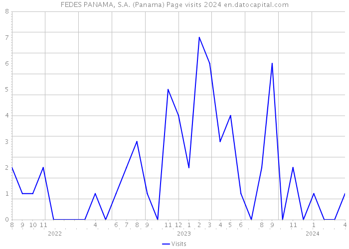 FEDES PANAMA, S.A. (Panama) Page visits 2024 